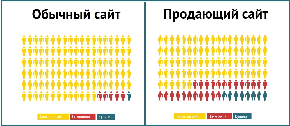 Продающий дизайн сайта: какой он?